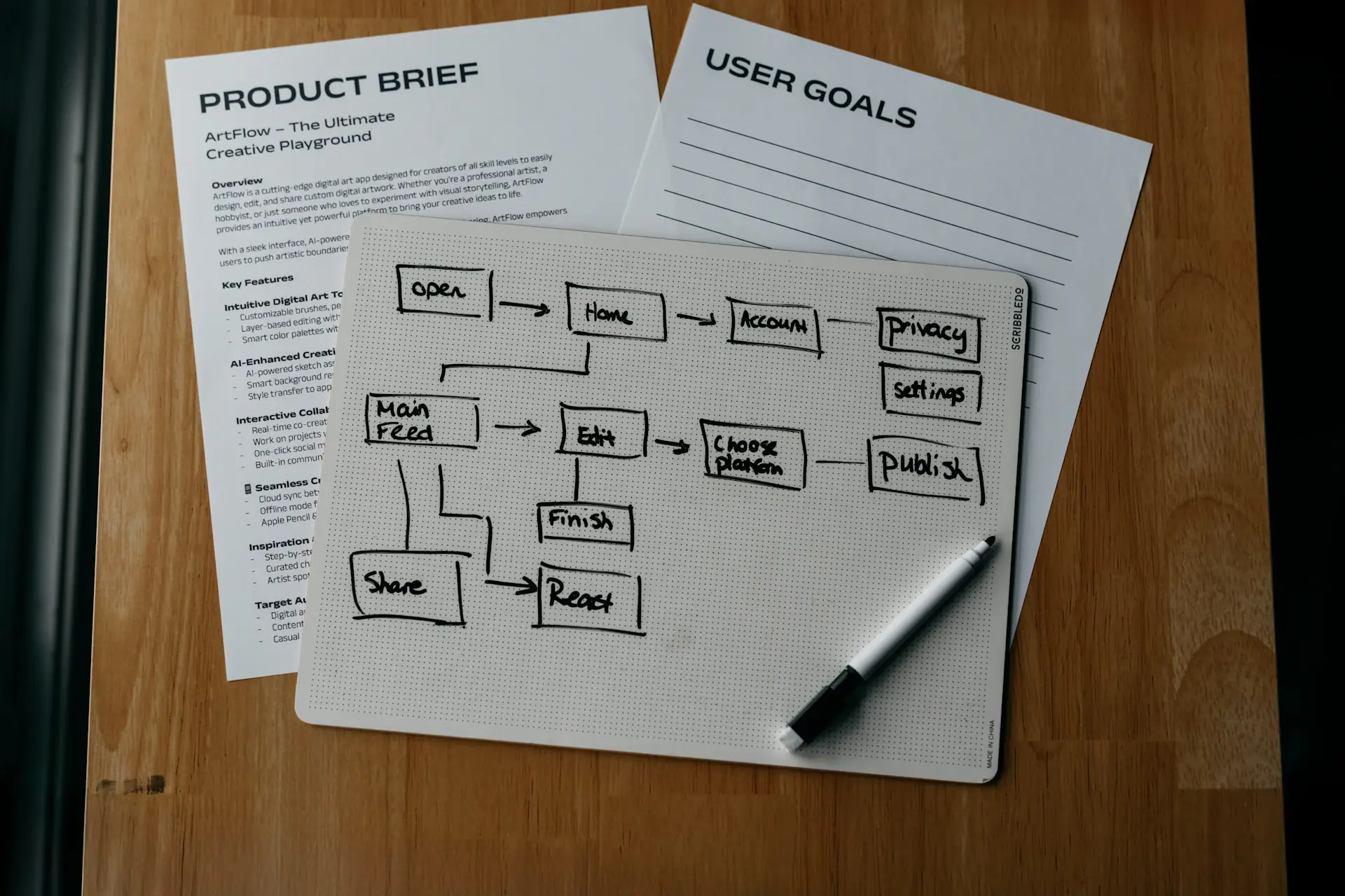 Whiteboard session mapping a product flow